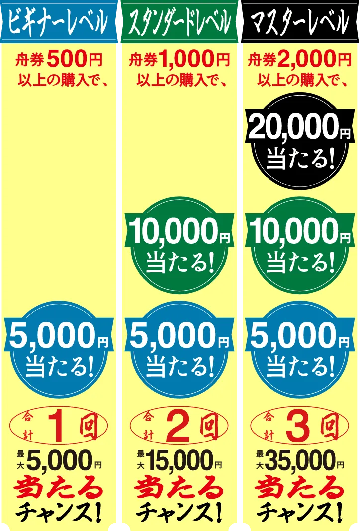 ビギナーレベル 舟券500円以上の購入で、5,000円当たる! 合計1回 最大5,000円当たるチャンス!スタンダードレベル 舟券1,000円以上の購入で、10,000円当たる! 5,000円当たる! 合計2回 最大15,000円当たるチャンス!マスターレベル 舟券2,000円以上の購入で20,000円当たる! 10,000円当たる! 5,000円当たる! 合計3回 最大35,000円当たるチャンス!